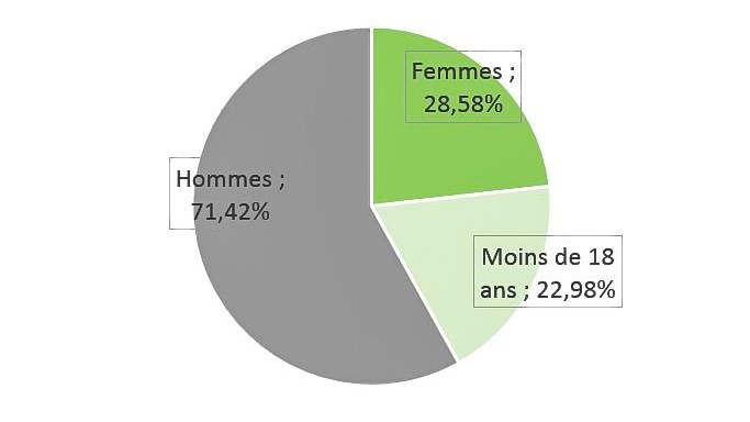 De plus en plus de femmes participent au cours d’Initiation à la chasse avec arme à feu (ICAF), porte d’entrée principale des nouveaux chasseurs.