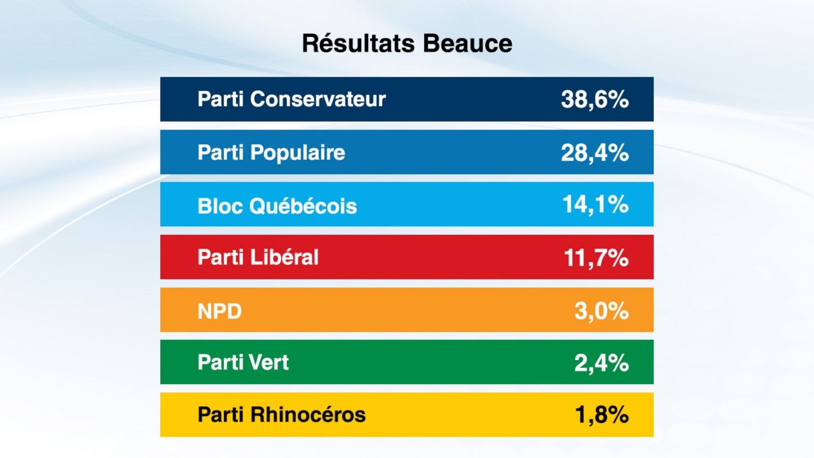 Résultats de l'élection fédérale 2019