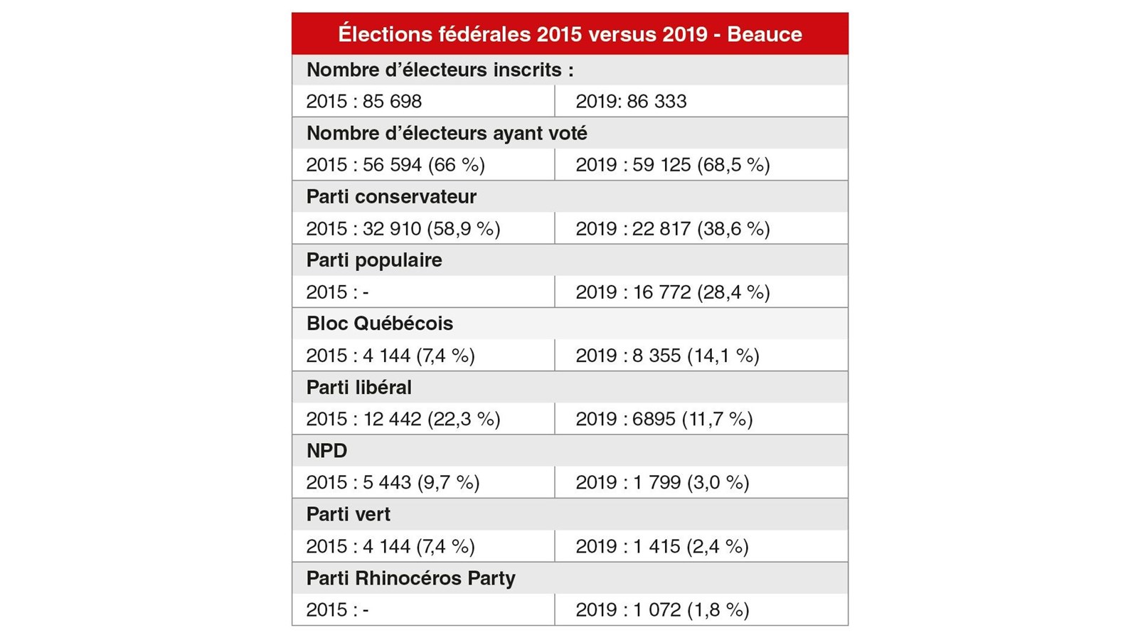 Tableau comparatif des dernières élections