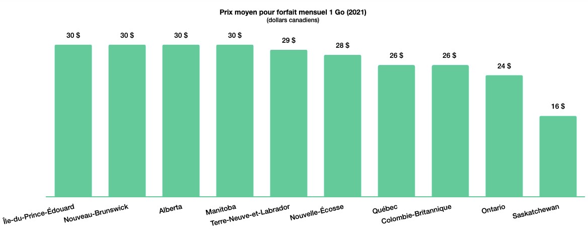 Données mobiles: le Canada classé parmi les plus chers 