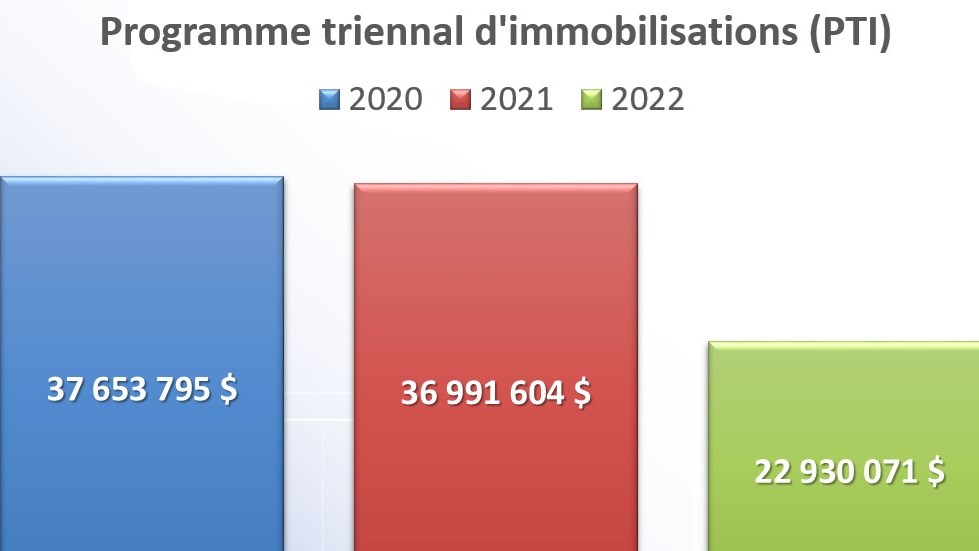 Programme triennal d’immobilisations 2020-2022: des investissements de 37,7 M$ en 2020  