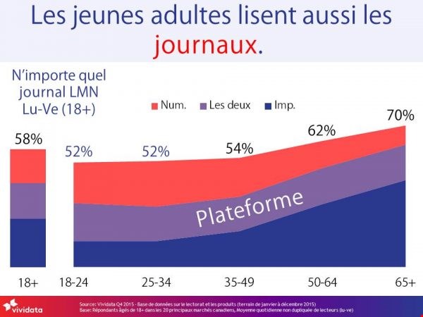 Selon une récente étude de Vividata, les jeunes adultes lisent aussi les journaux