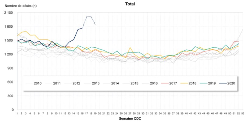 On a surestimé le nombre de morts causés par la pandémie ? Faux
