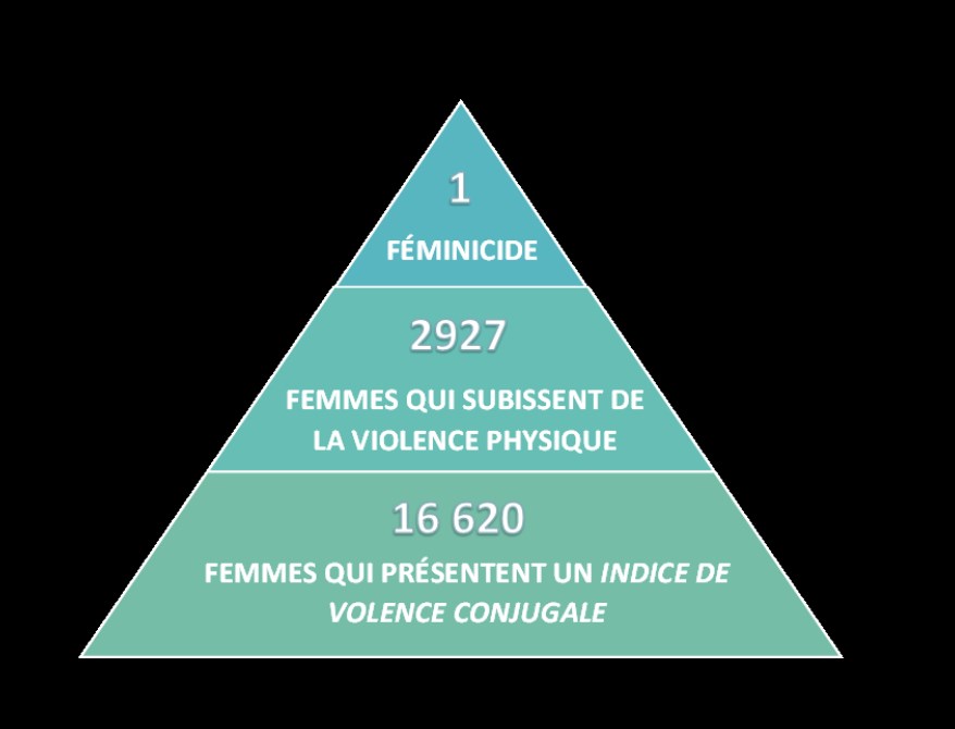 La violence conjugale, un fléau à combattre au quotidien
