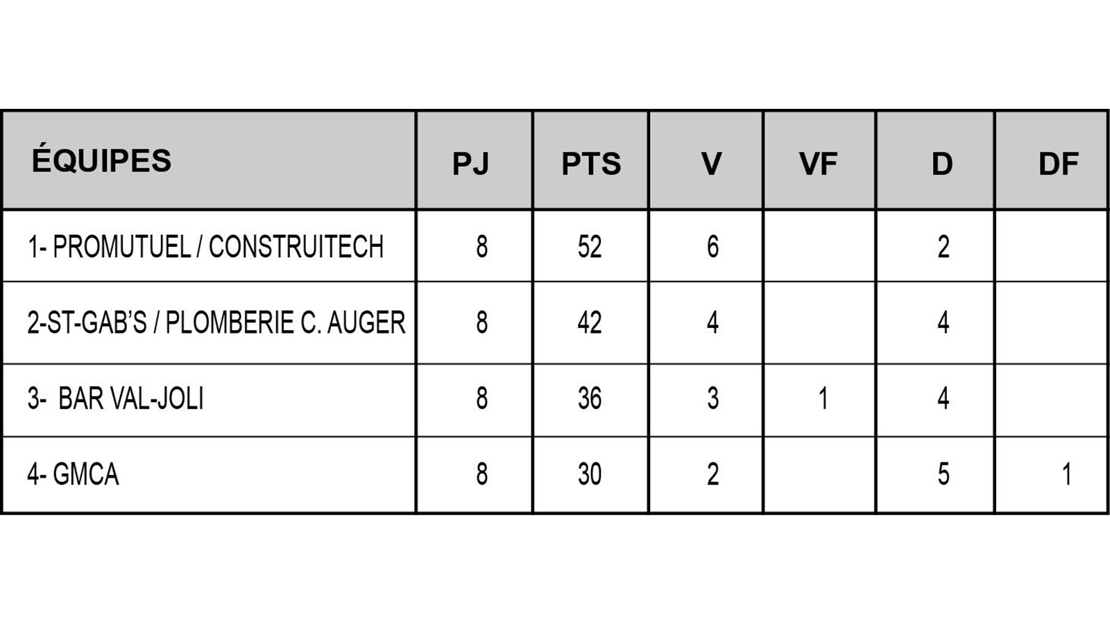 Résultats de ligue commerciale de hockey CGW de Windsor