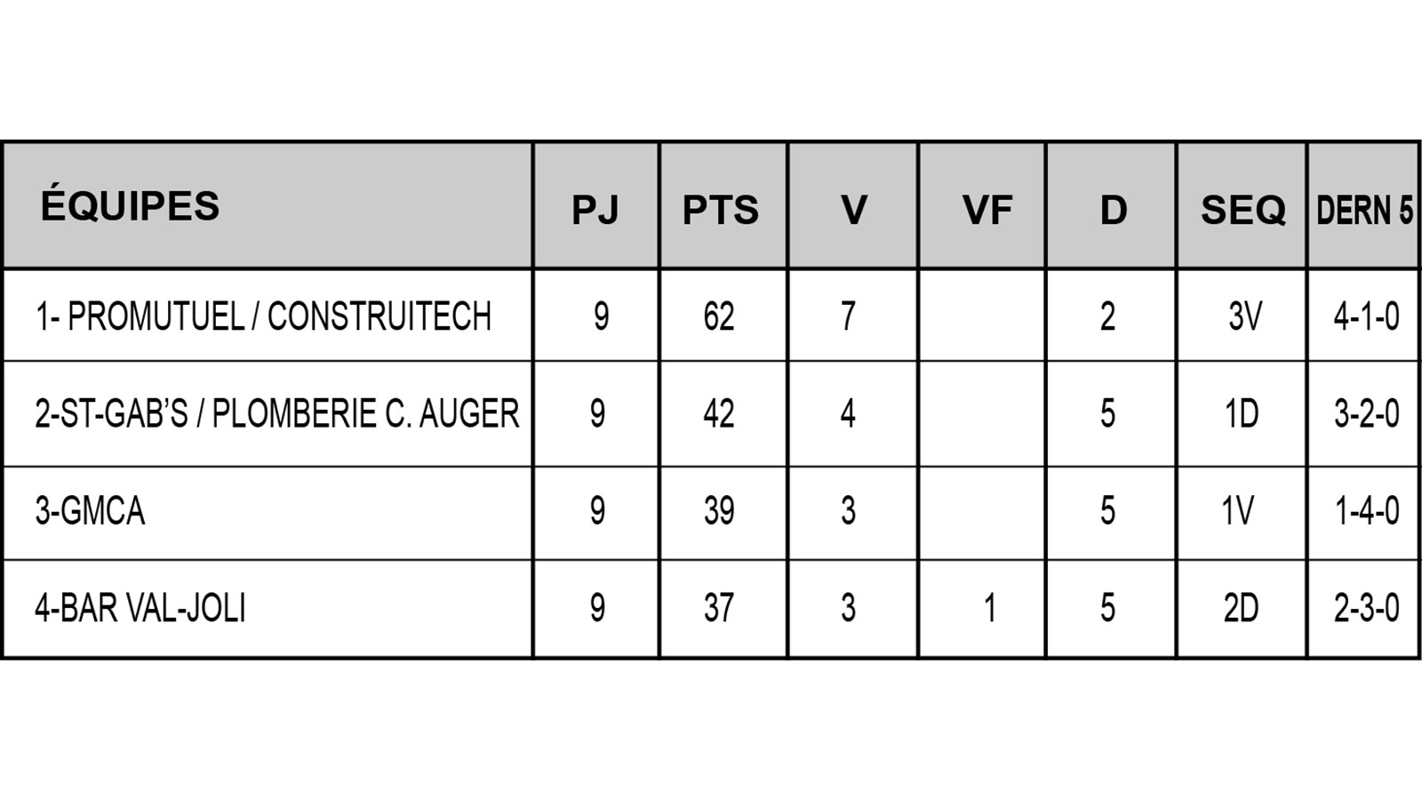 Richard Camiré propulse le Promutuel/Construitech, avec une récolte de sept points