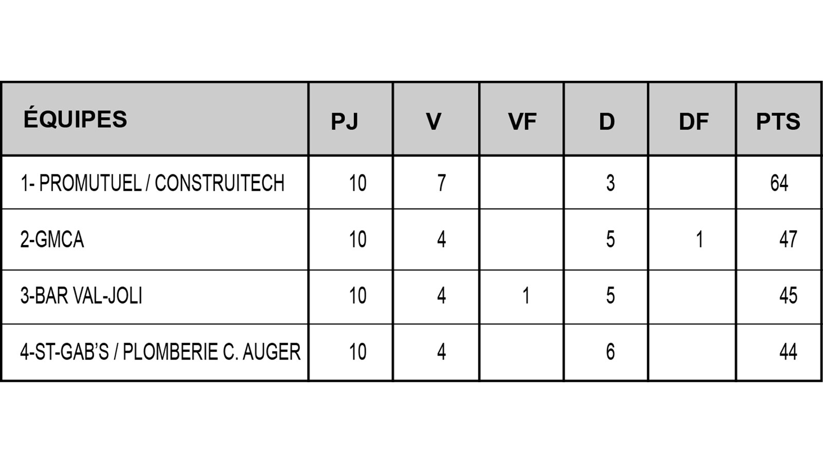 GMCA freine le Promutuel/Construitech