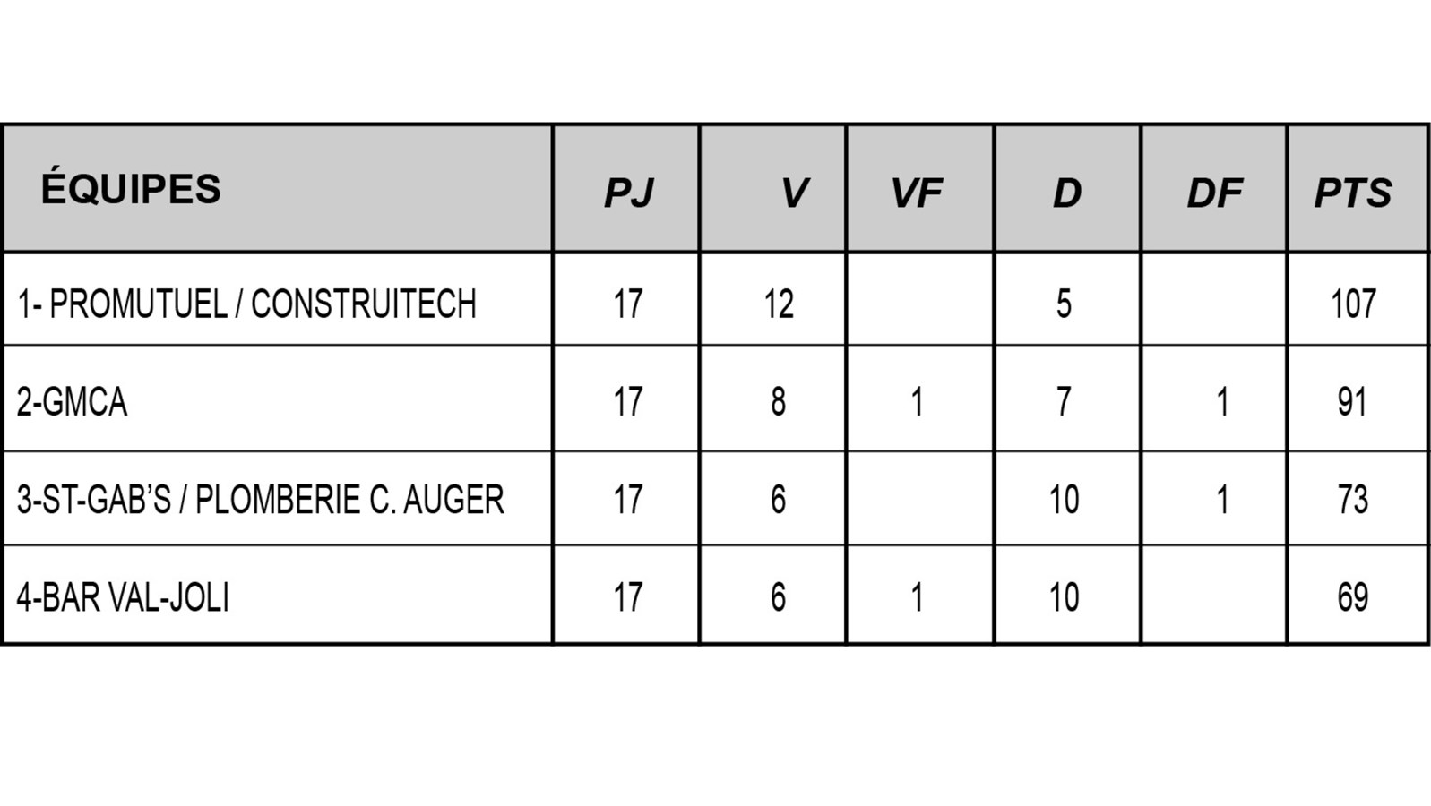 Ça trime dur dans la ligue commerciale CGW