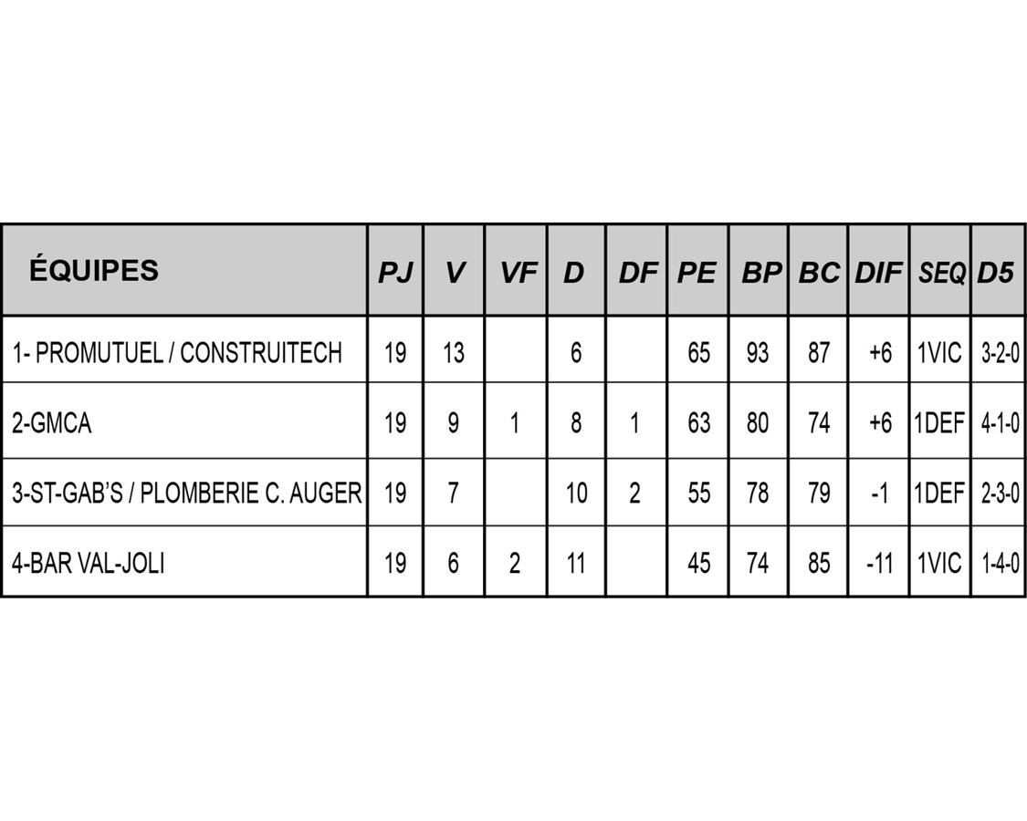 Cette semaine dans la ligue commerciale CGW
