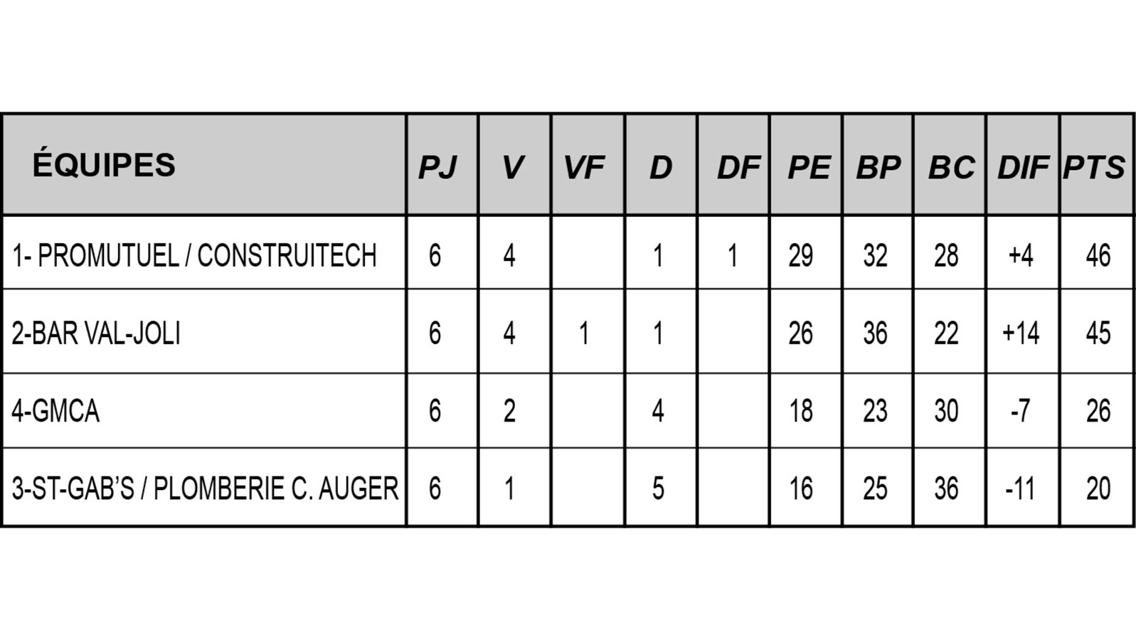 Les finalistes sont maintenant connus dans la ligue commerciale CGW