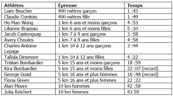 Une autre édition réussie pour la Course Bryan Liew