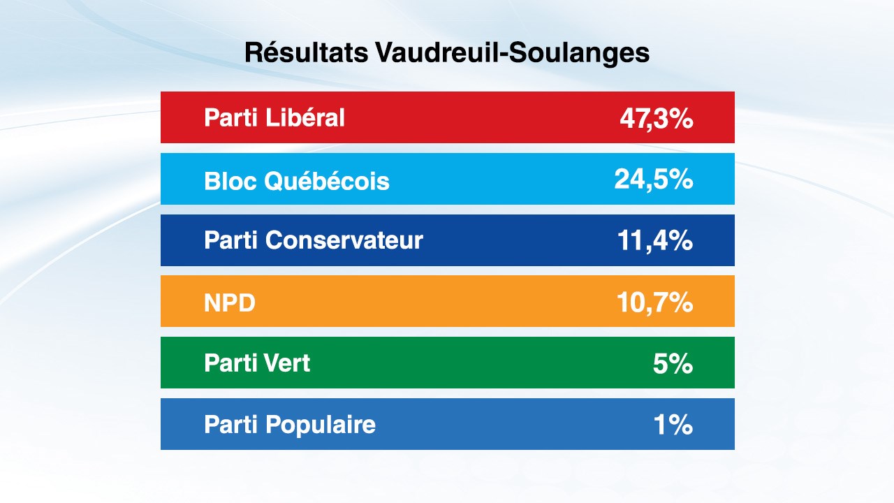 Élections fédérales 2019 : 70.8 % des électeurs de Vaudreuil-Soulanges ont voté