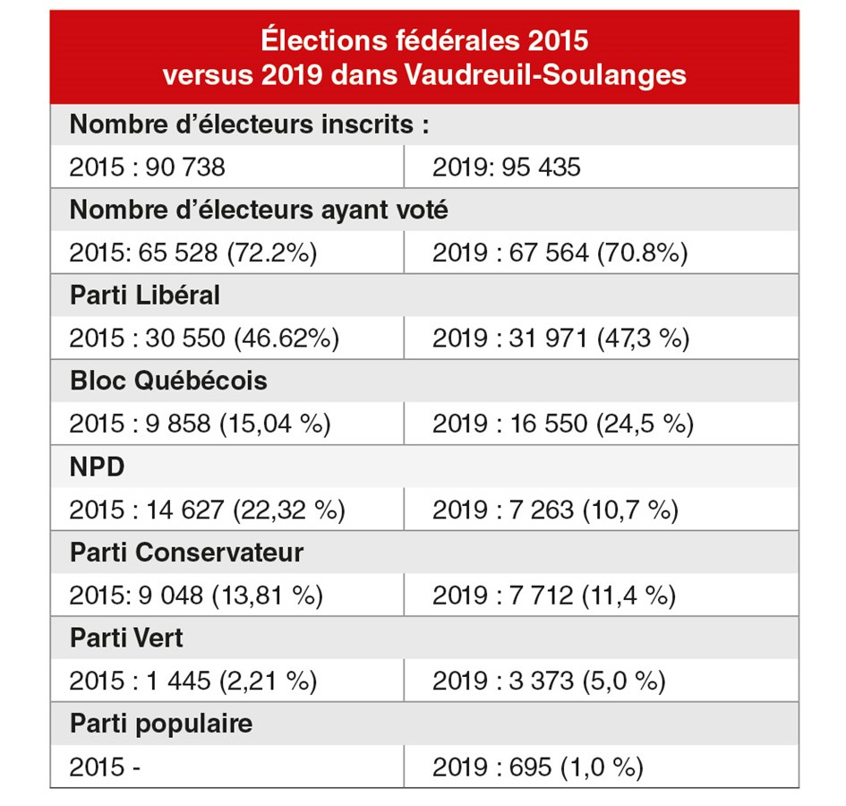 Plus d'électeurs, mais un plus faible taux de participation