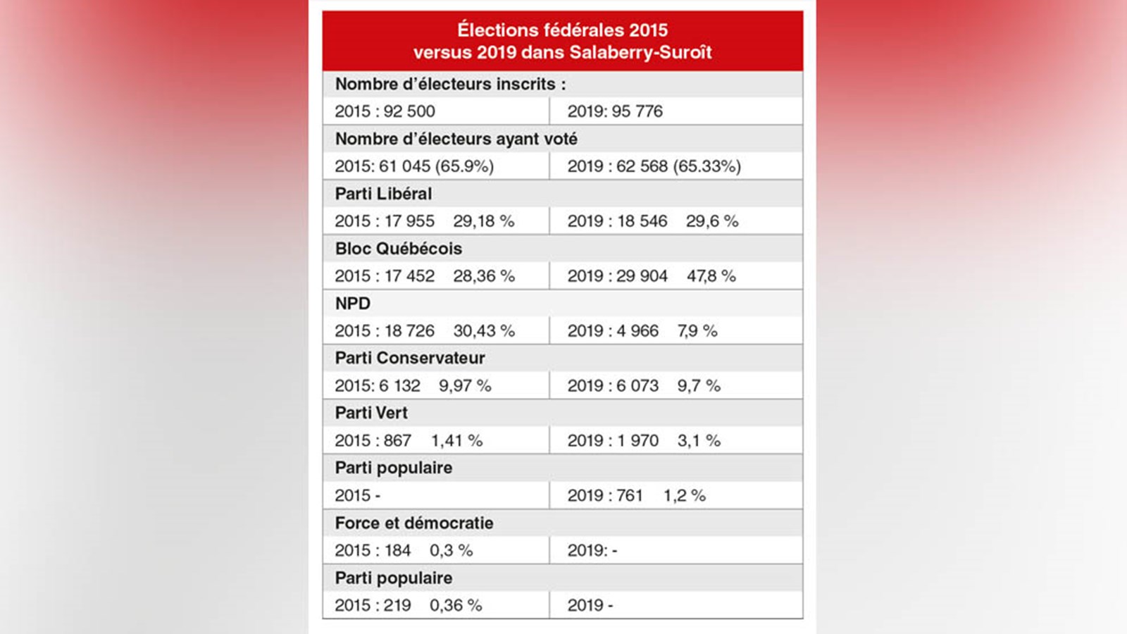 Élections fédérales 2019: un taux de participation légèrement plus bas qu’en 2015