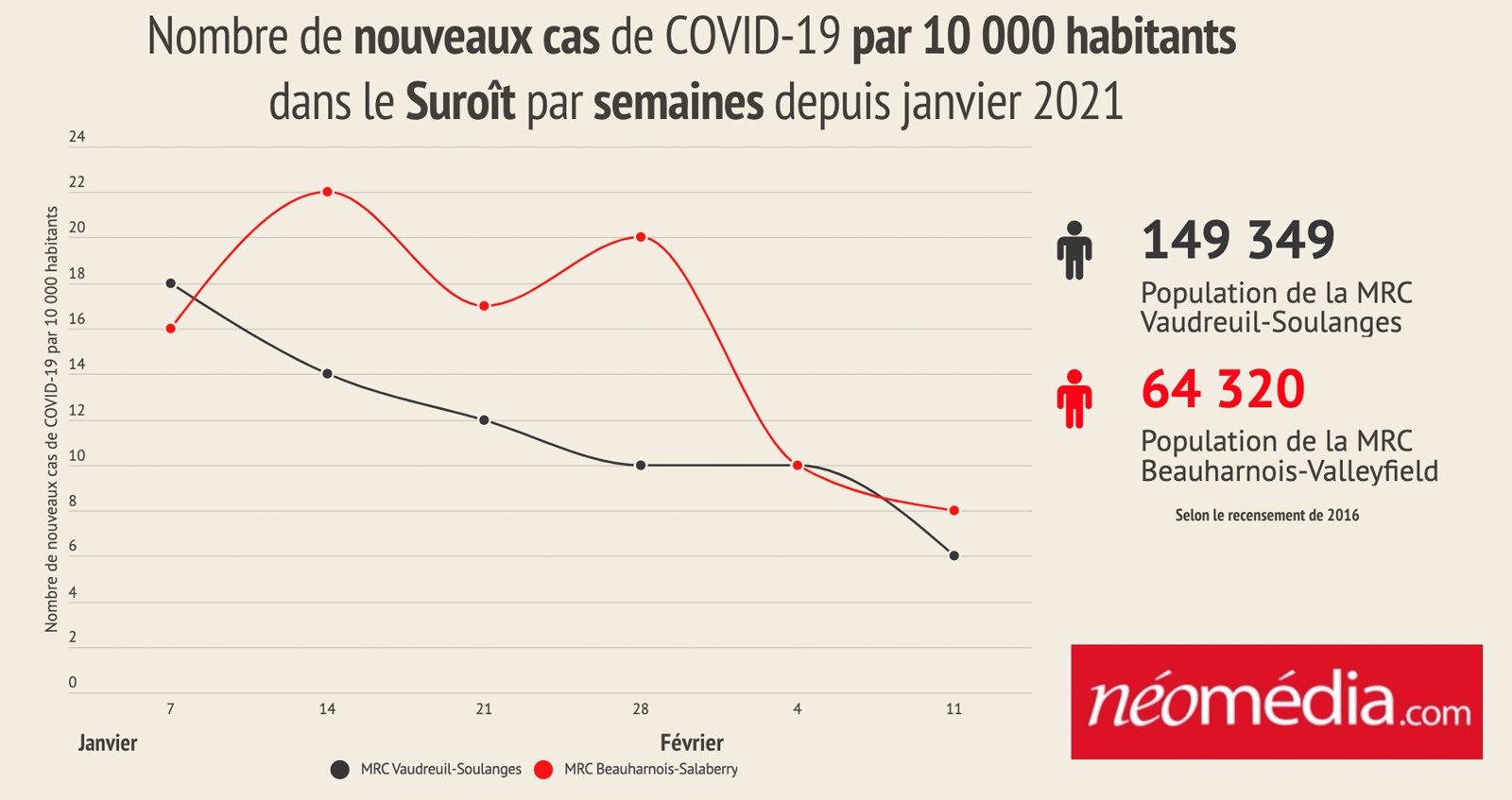 Baisse du nombre de nouveaux cas de COVID-19 dans le Suroît