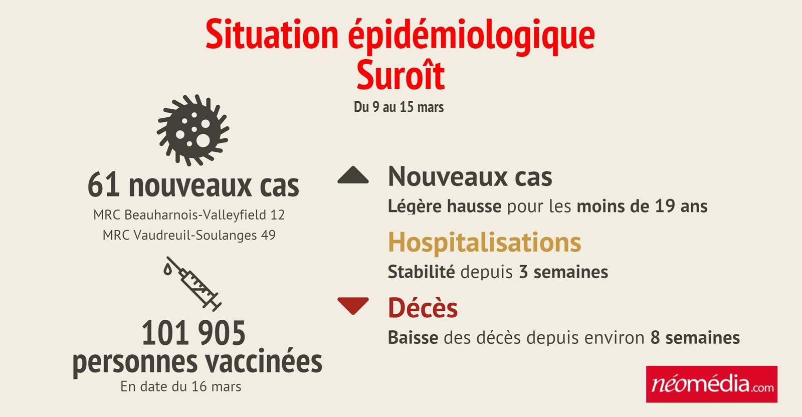 Bilan de la situation épidémiologique dans le Suroît