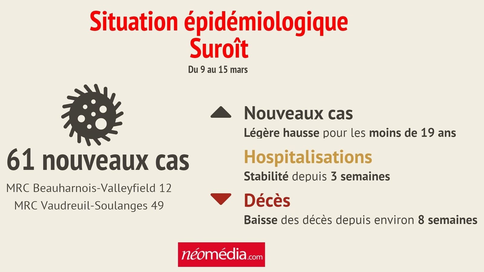 Légère hausse des nouveaux cas pour les moins de 19 ans dans le Suroît 