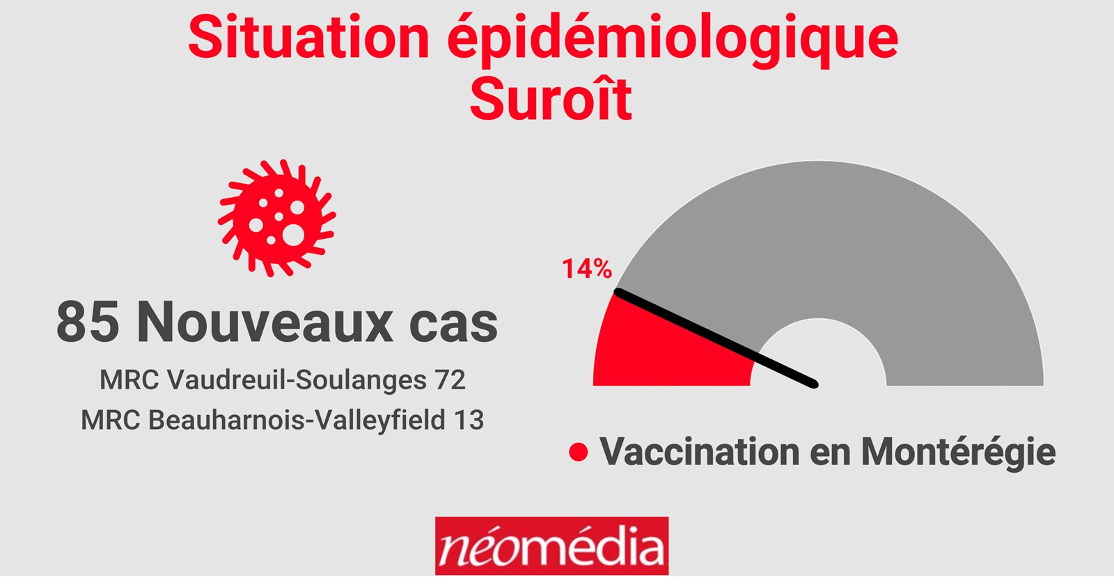 La COVID-19 encore sous contrôle dans la région