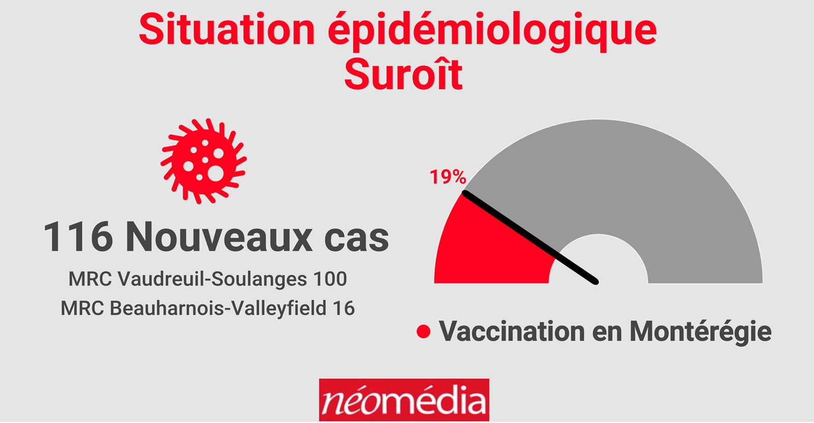 Hausse des nouvelles infections dans la région