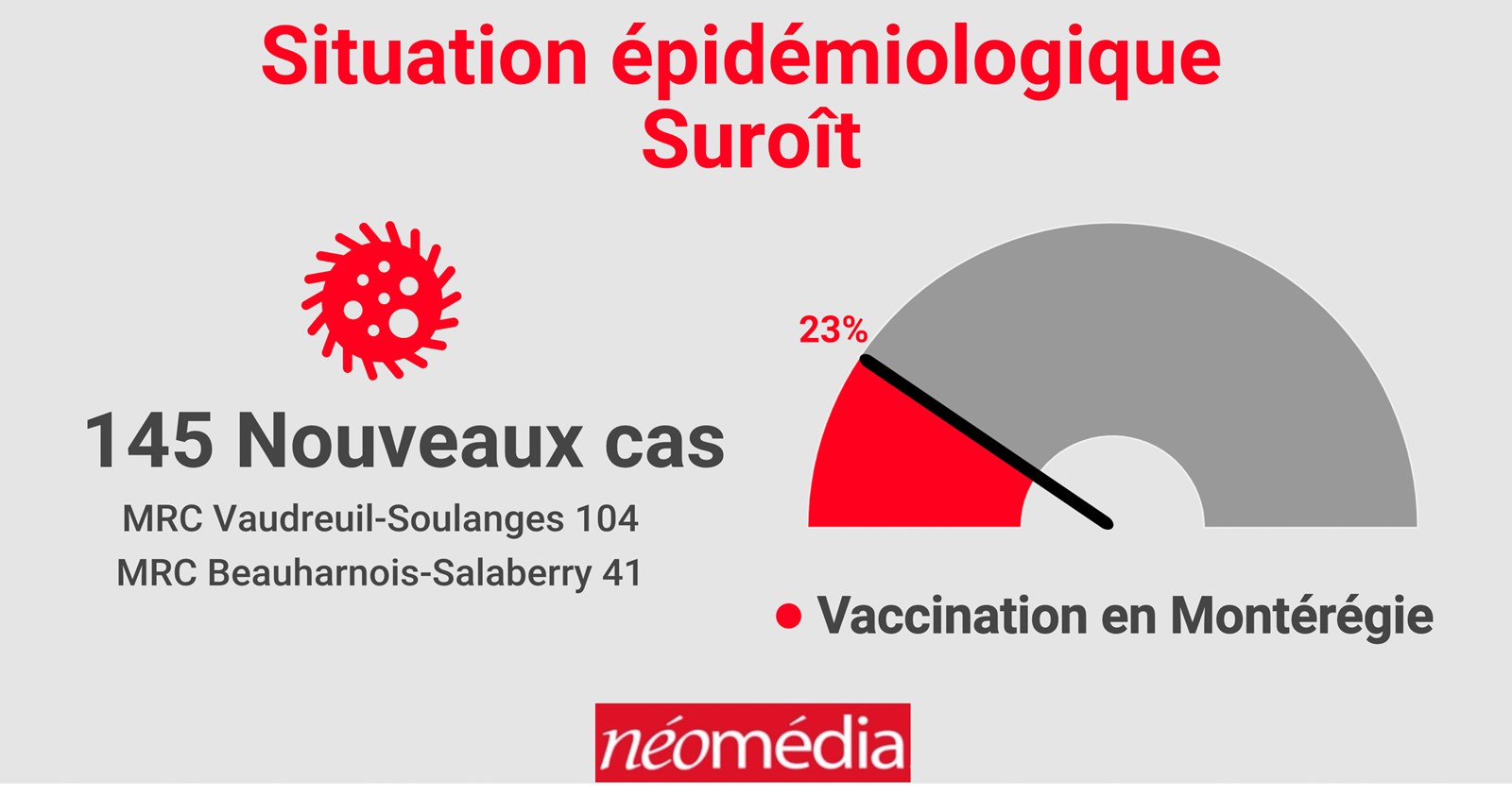 Baisse des hospitalisations dans la région malgré une hausse des cas