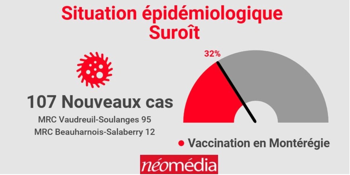 COVID-19: Un dernier bilan encourageant dans la région