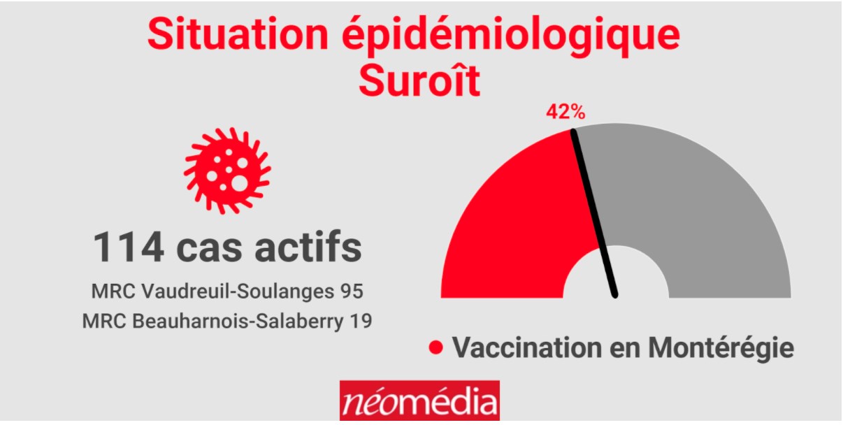 La région affiche une stabilité, malgré une plus grande proportion de cas dans Vaudreuil-Soulanges