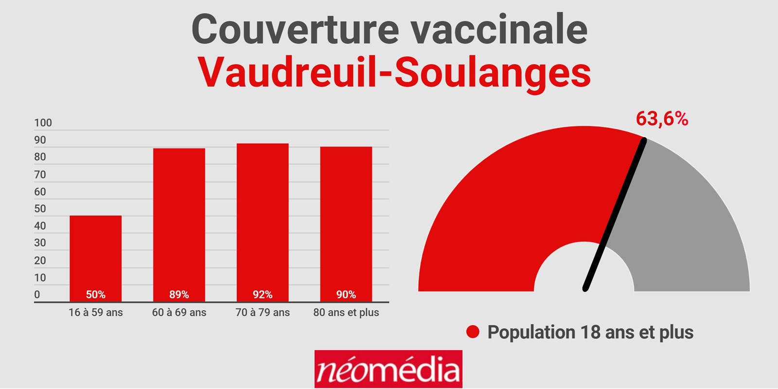 Plus de 60% des 18 ans et plus de Vaudreuil-Soulanges sont vaccinés