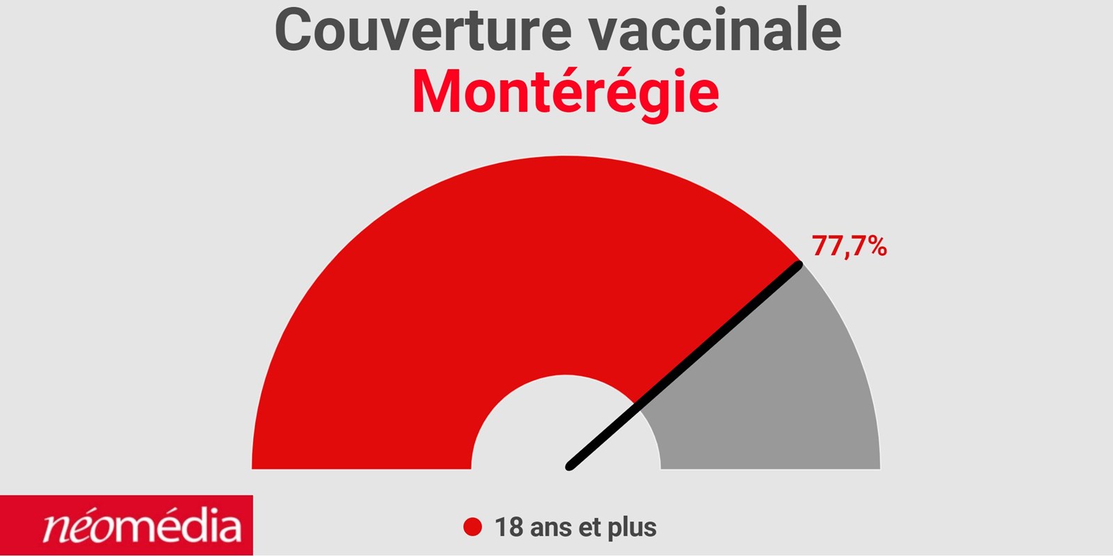 La région a 77,7% de sa population adulte vaccinée contre la COVID-19