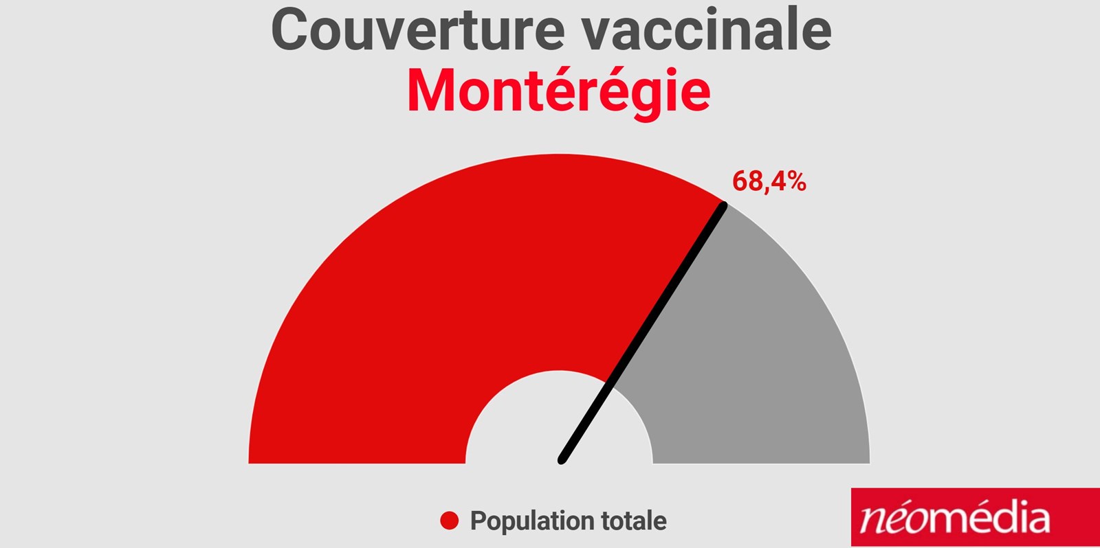 Plus d’un millions de doses administrées en Montérégie