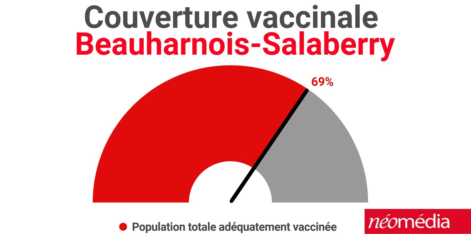 Bilan de la situation épidémiologique de la dernière semaine dans la région 