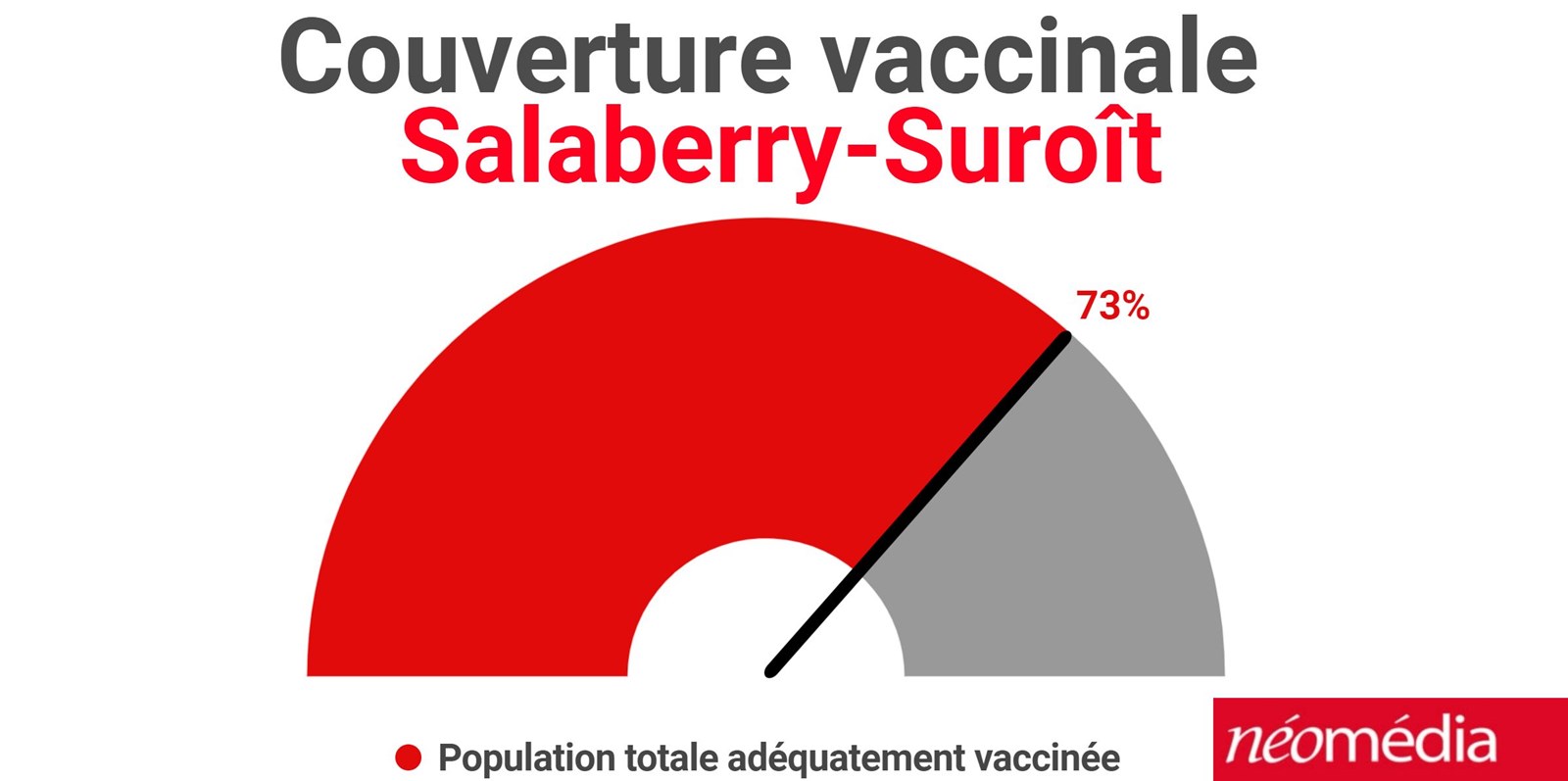 Les cas sont en baisse cette semaine dans la région
