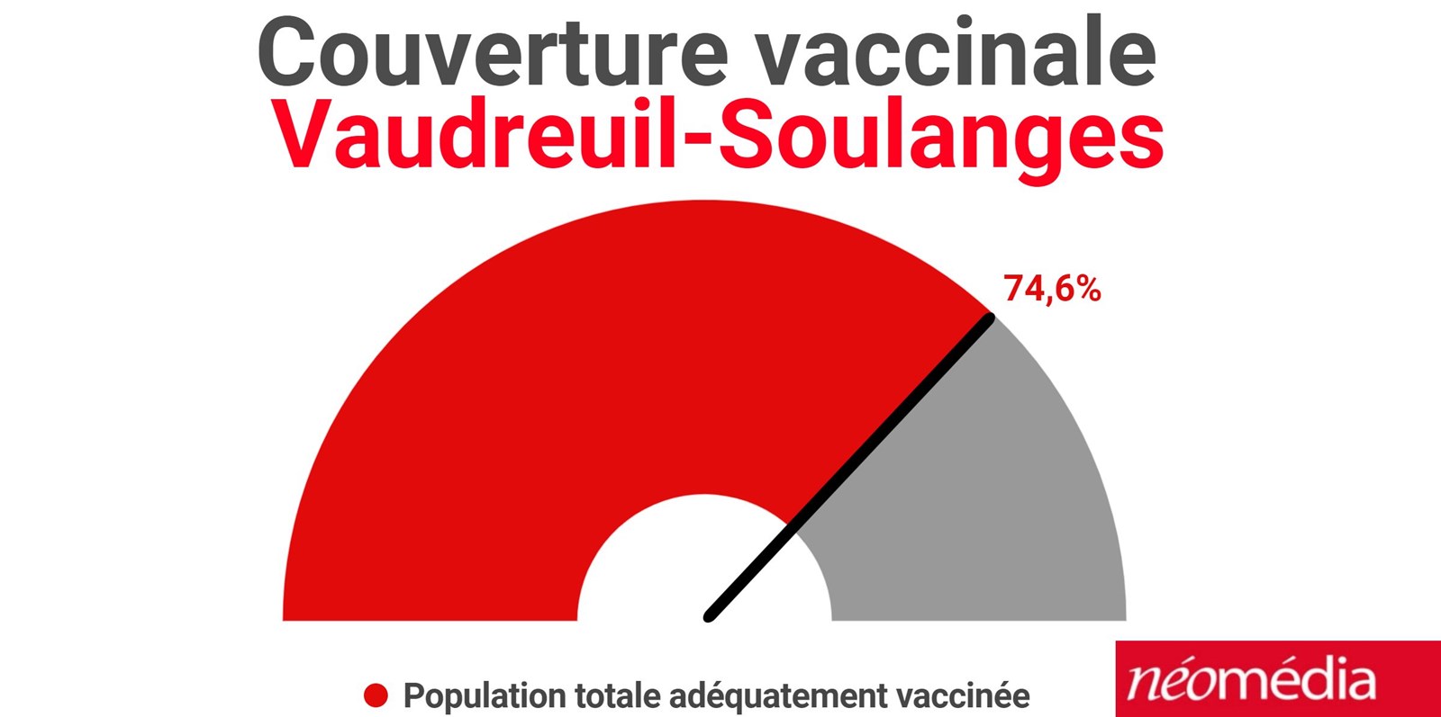 Bilan épidémiologique de la dernière semaine dans Vaudreuil-Soulanges