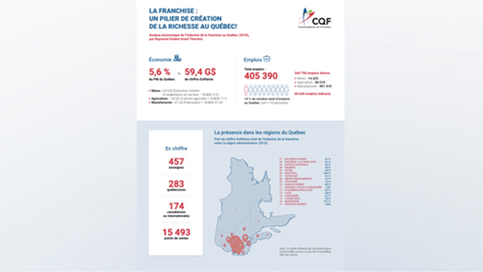 L’industrie de la franchise, un levier de développement majeur  pour le Québec et ses régions
