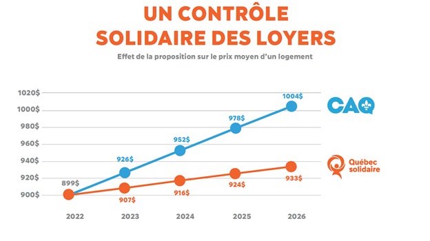 Québec solidaire propose un contrôle des loyers