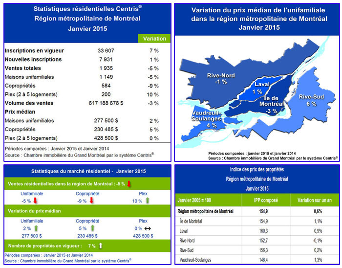 Les ventes résidentielles ralentissent en janvier dans la région de Montréal