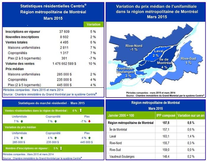 Marché immobilier résidentiel de la région de Montréal : mars, le mois le plus actif depuis deux ans 
