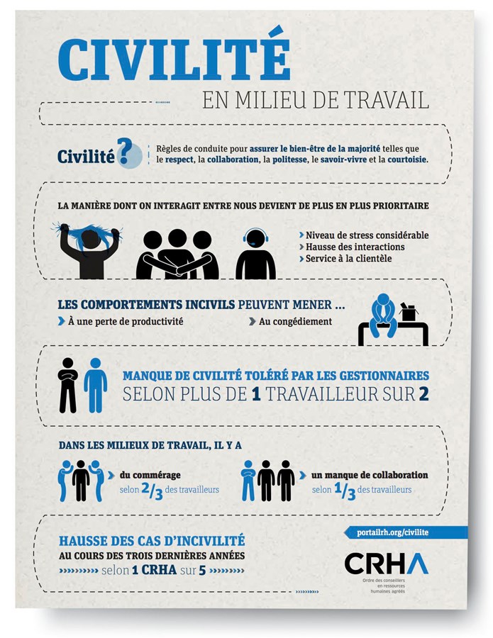 Manque de civilité : toléré par les gestionnaires selon plus d'un travailleur sur deux