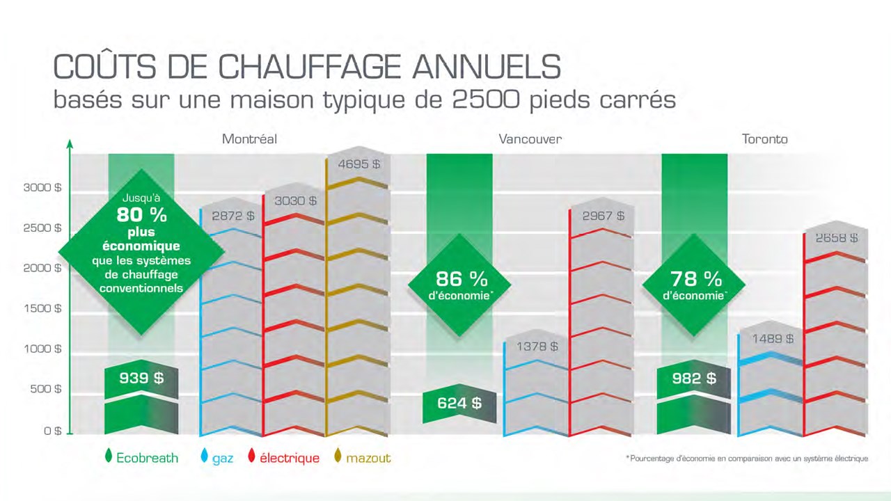 PUBLIREPORTAGE | Ecobreath révolutionne le domaine du chauffage résidentiel