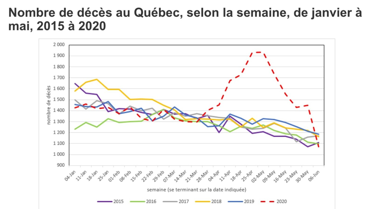 Une surmortalité observée au Québec pendant 10 semaines consécutives