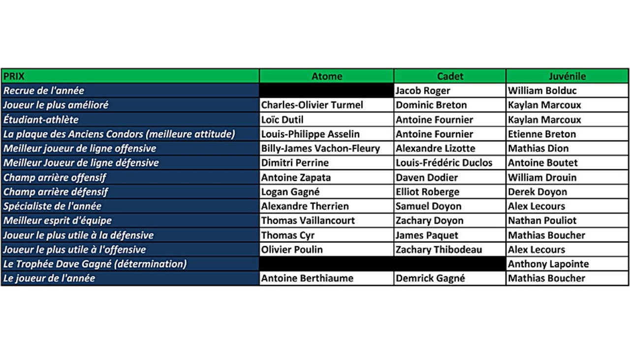 Tableaux des gagnants pour la saison 2021