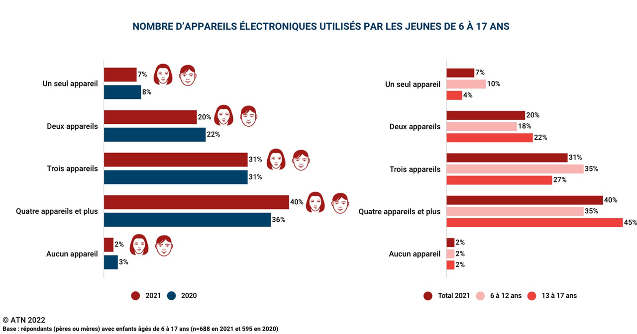 Les enfants se sont bien adaptés à l’apprentissage en ligne à la maison