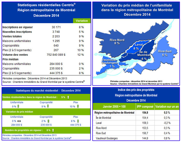 Marché immobilier résidentiel : le mois de décembre le plus actif des trois dernières années dans la région montréalaise