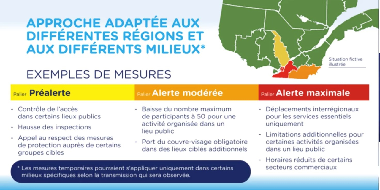 Québec établit un système d'alertes régionales à 4 paliers