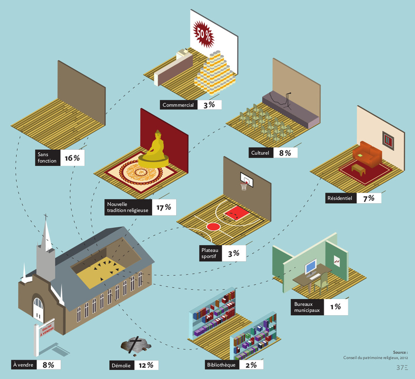 Une nouvelle vocation pour près de 300 églises du Québec