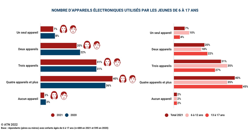 Les enfants se sont bien adaptés à l’apprentissage en ligne à la maison
