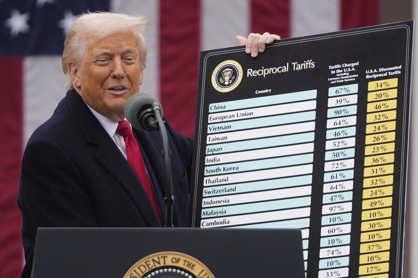 Les droits douaniers imposés par Trump subiront à nouveau un examen judiciaire