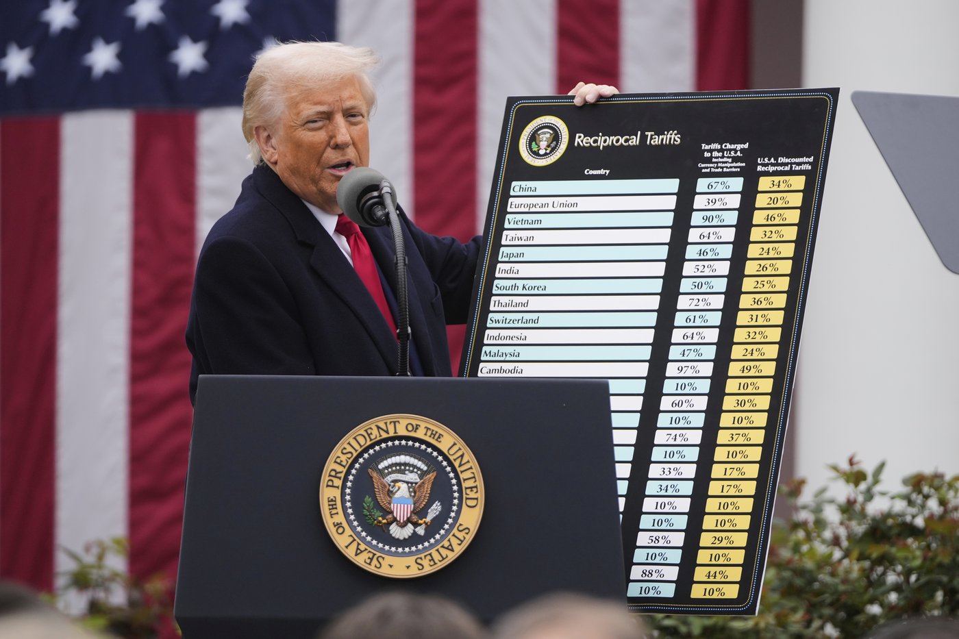 Alerte: Les droits de douane de Trump peuvent rester en vigueur, selon la Cour